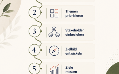 Nachhaltigkeitsstrategie in 7 Schritten